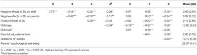Distance Learning Effects Among Italian Children and Parents During COVID-19 Related School Lockdown